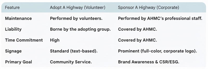 Comparison Summary: Adopt A Highway vs. Sponsor A Highway