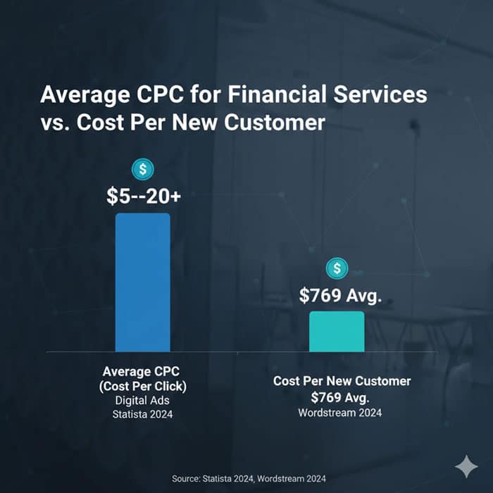 Average CPC for Financial Services vs. Cost Per New Customer chart.